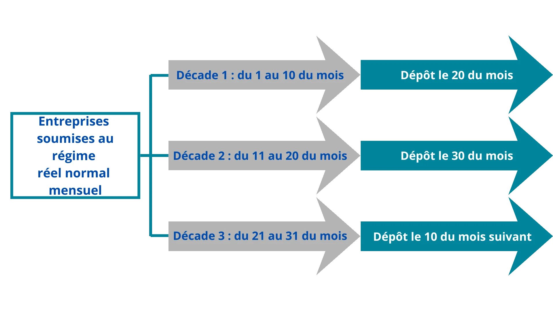 Calendrier des dépôts mensuels liés à la déclaration de TVA dans le cadre de la facturation électronique