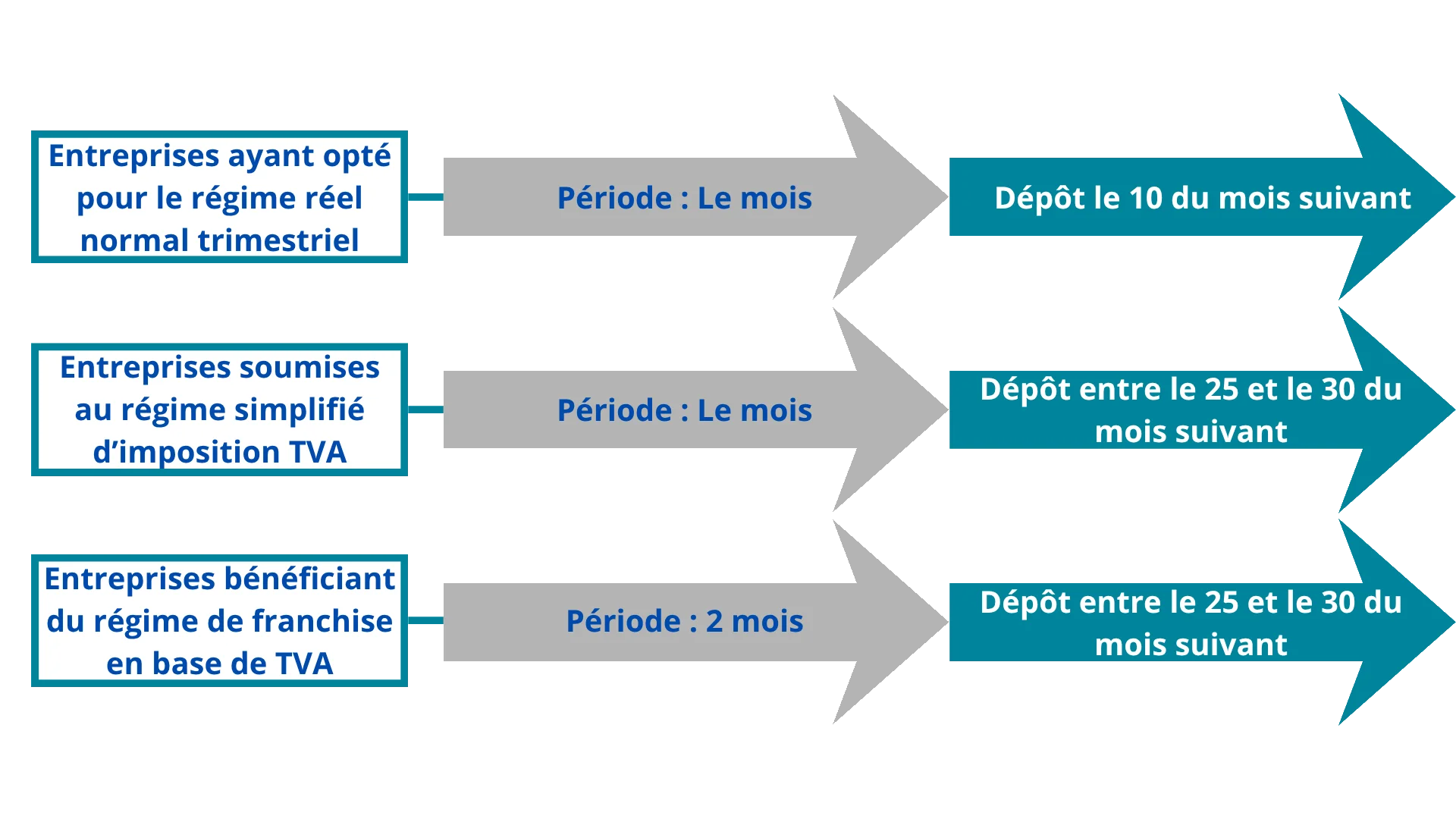 Délais de déclaration de TVA pour les entreprises selon leur régime, en lien avec la réforme de la facturation électronique