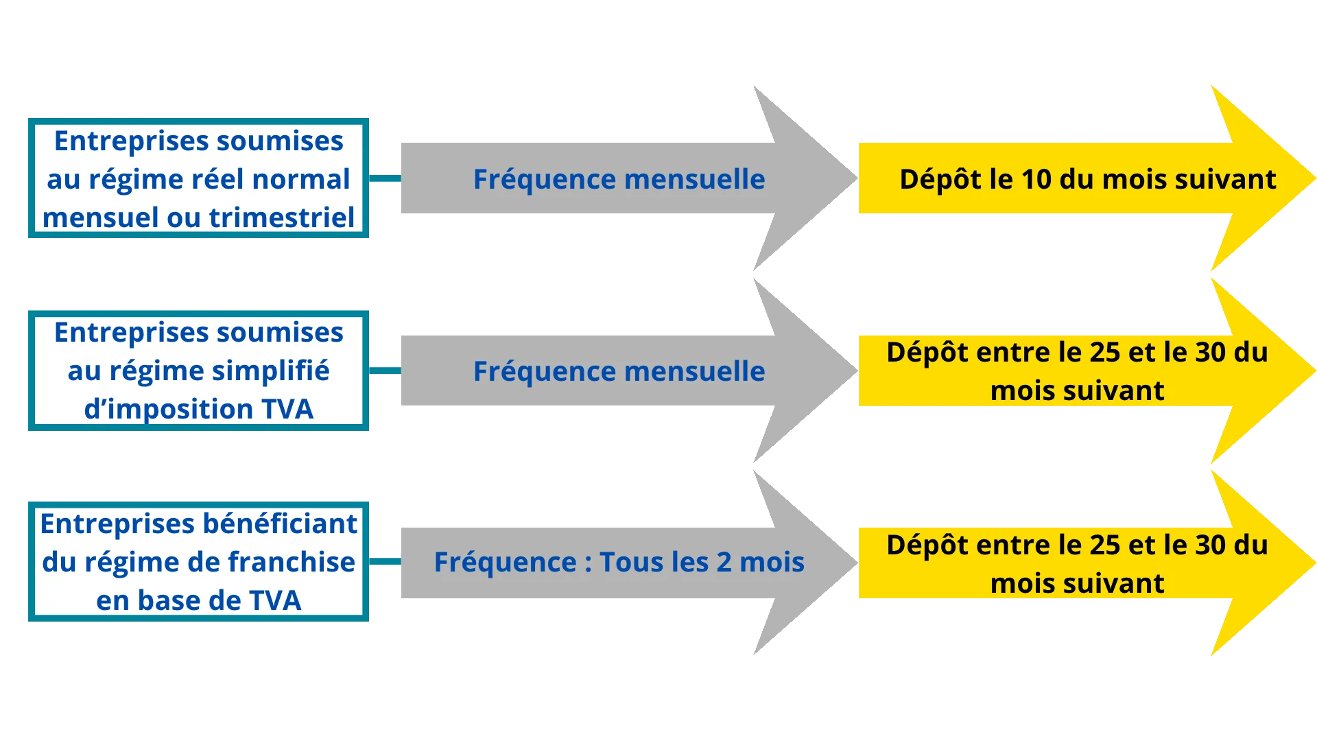Fréquence et échéances de dépôt de TVA pour les entreprises dans le cadre de la cadre de la facturation électronique en France