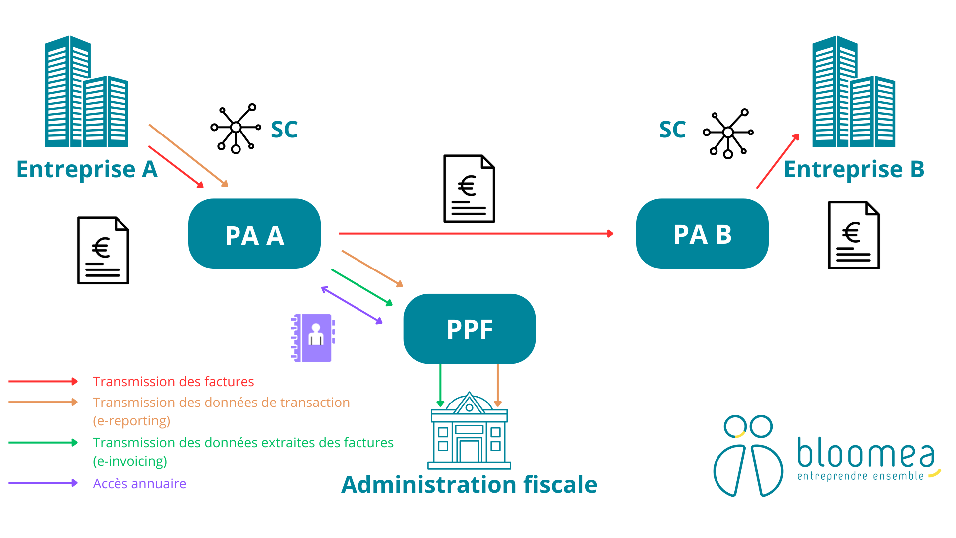 Schéma du processus de facturation électronique entre entreprises, plateformes PDP et administration fiscale