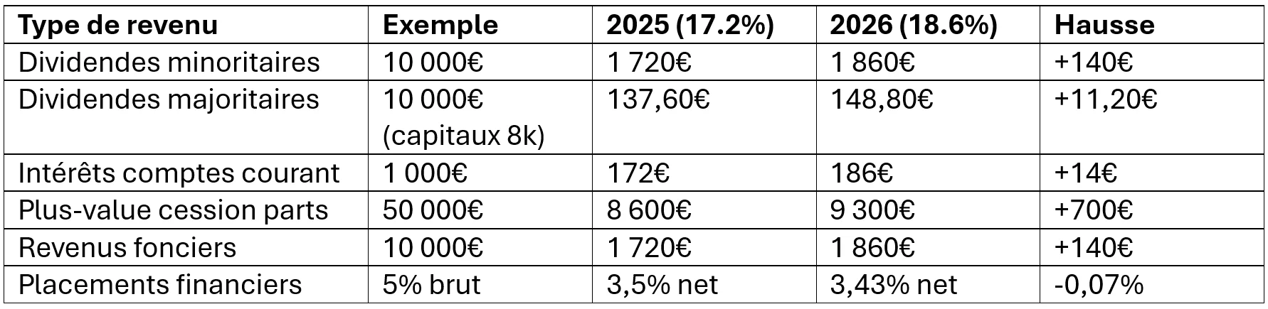 Tableau d'illustration de l'impact de la hausse de la CSG en 2026