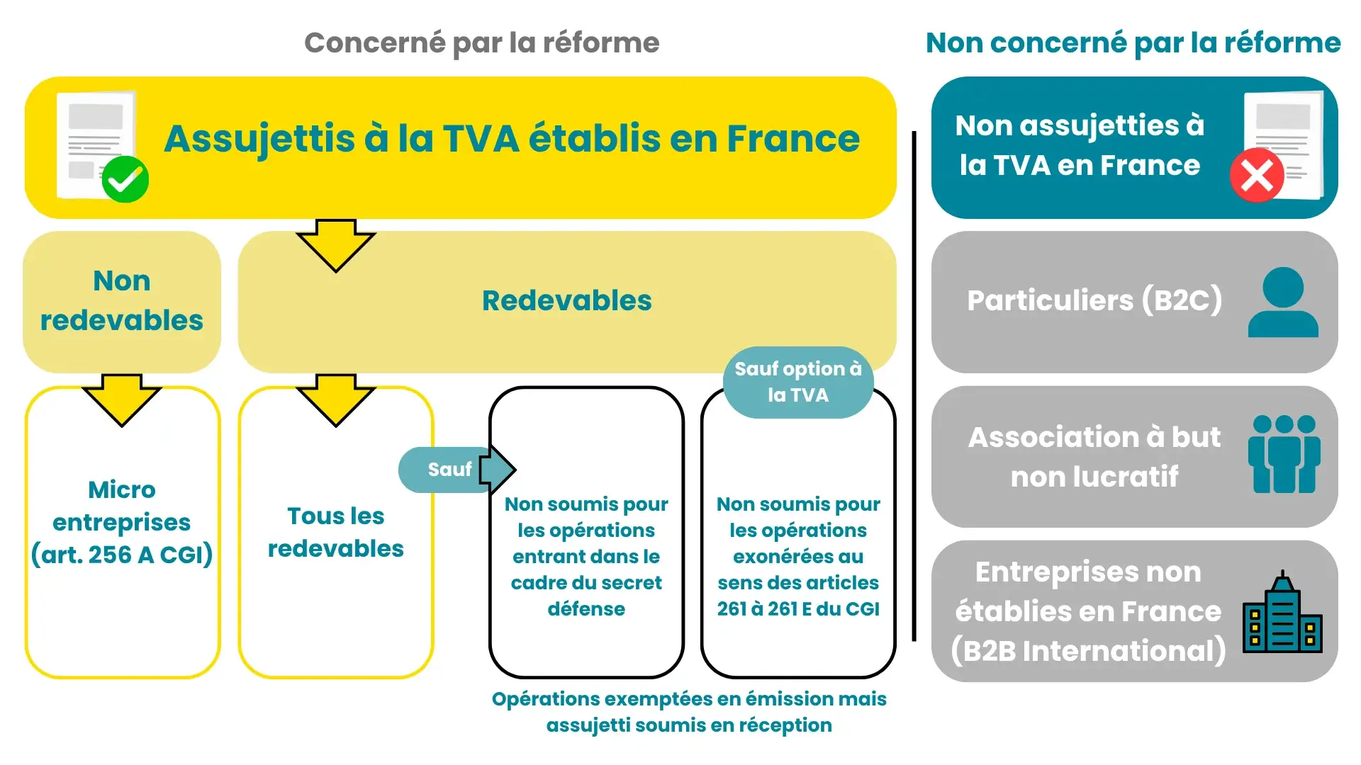 Organismes soumis à la facturation électronique