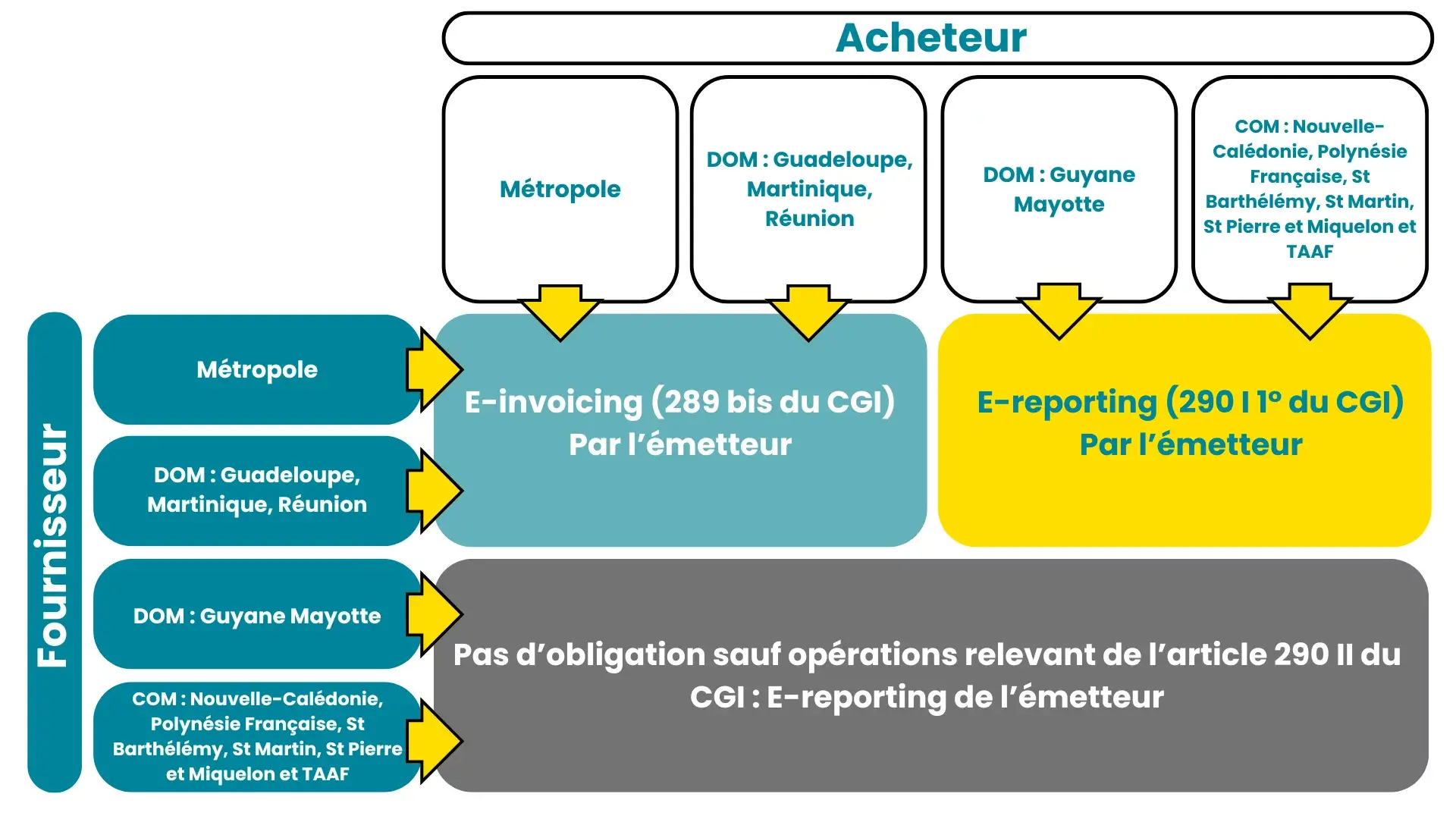 Facturation Electronique | Obligations des acheteurs
