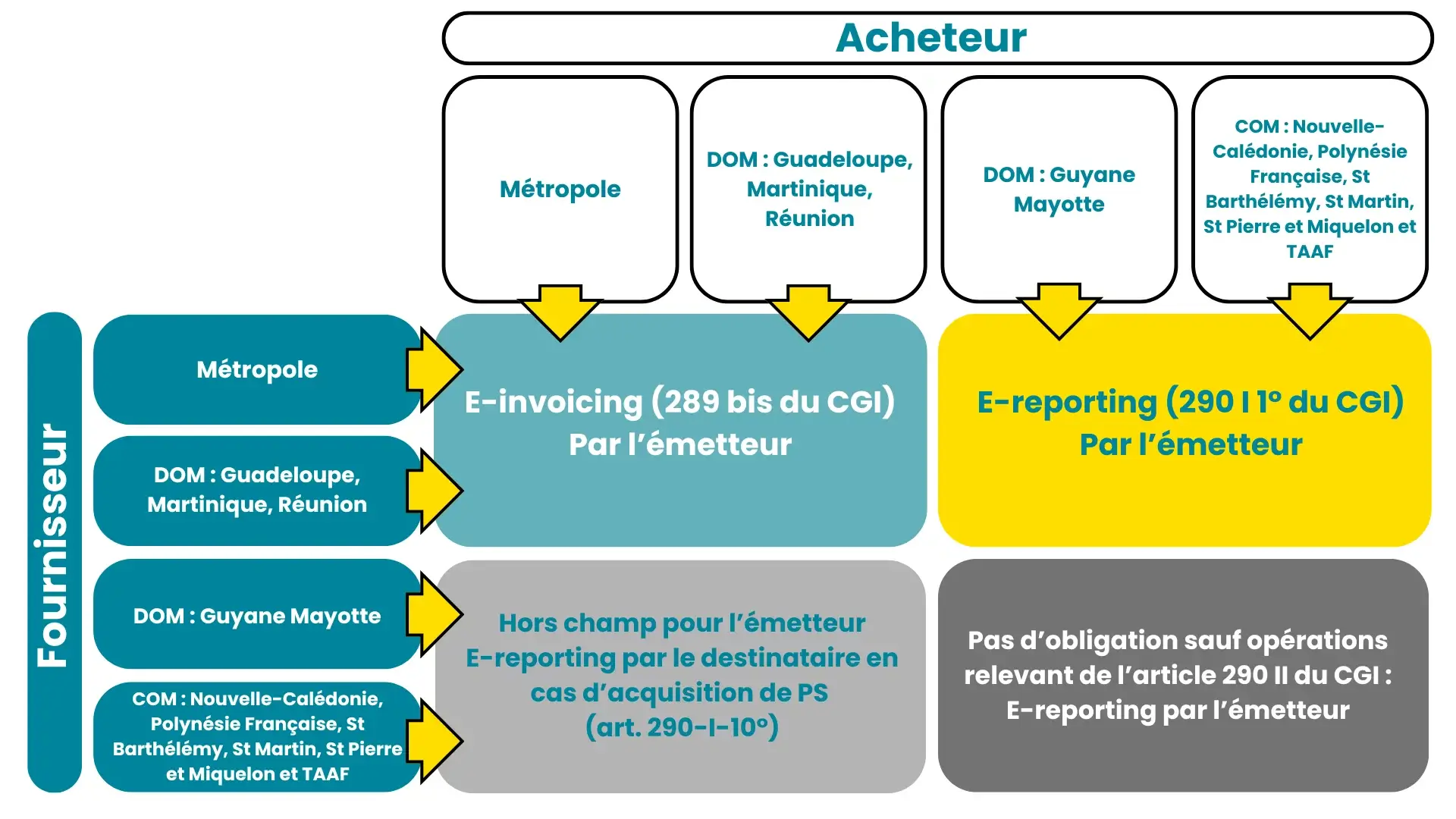Facturation Electronique | Obligations des acheteurs