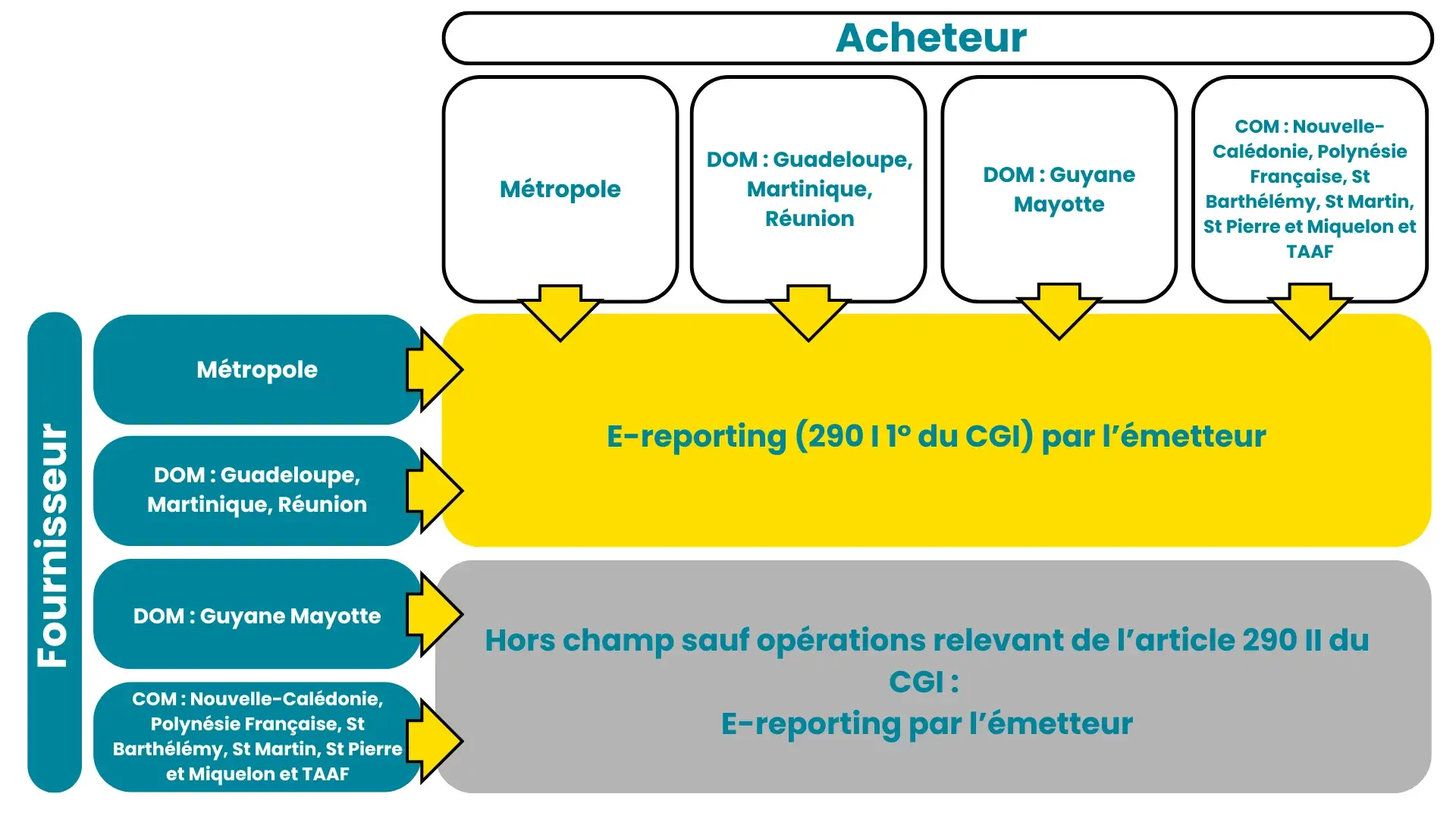 Facturation Electronique | Obligations des acheteurs