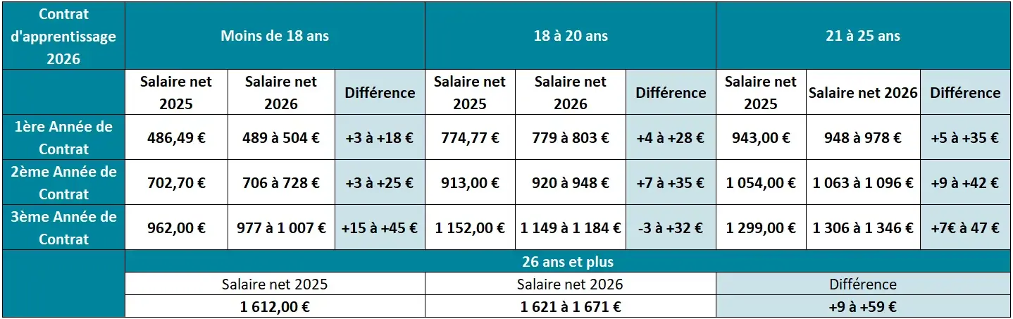 Comparaison Rémunération Alternants 2025-2026