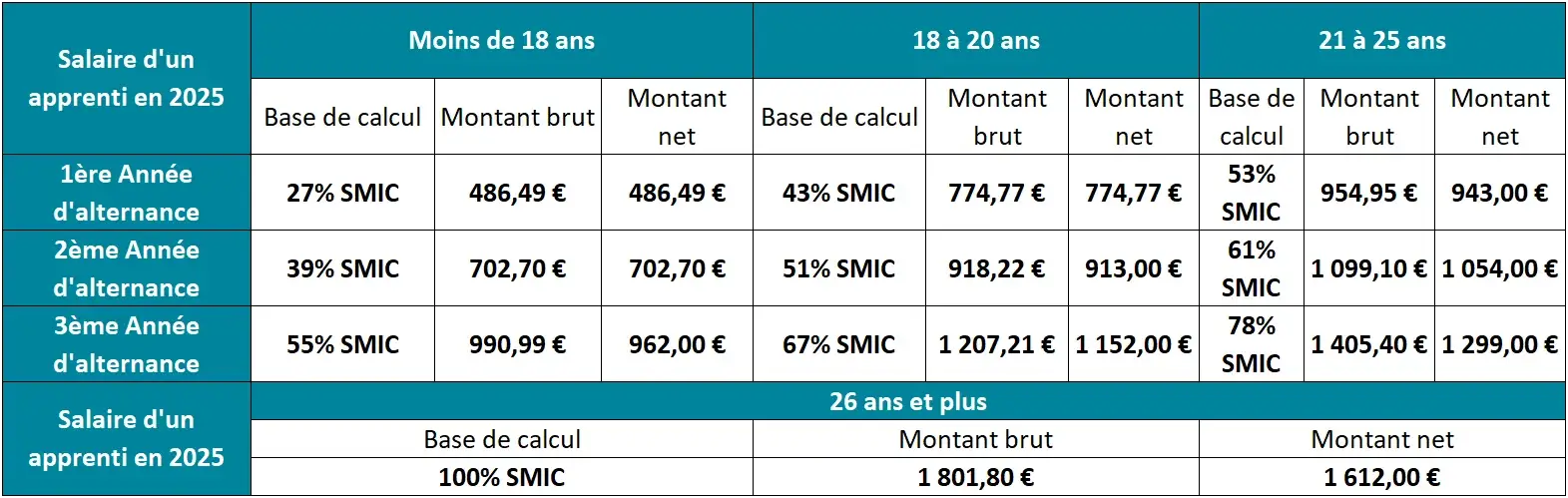 Rémunération Alternance 2025