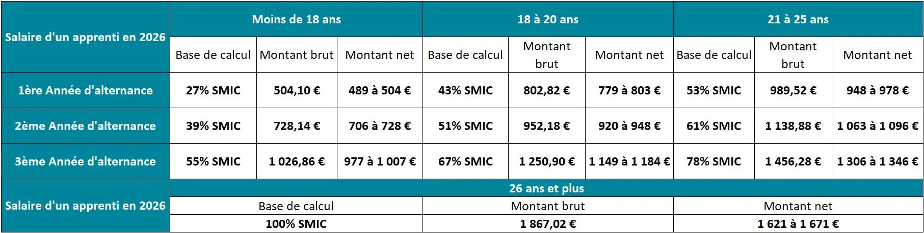 Rémunération Alternants 2026