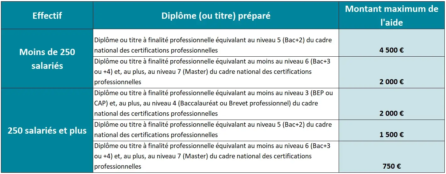 Conditions d'aides exceptionnelles alternants