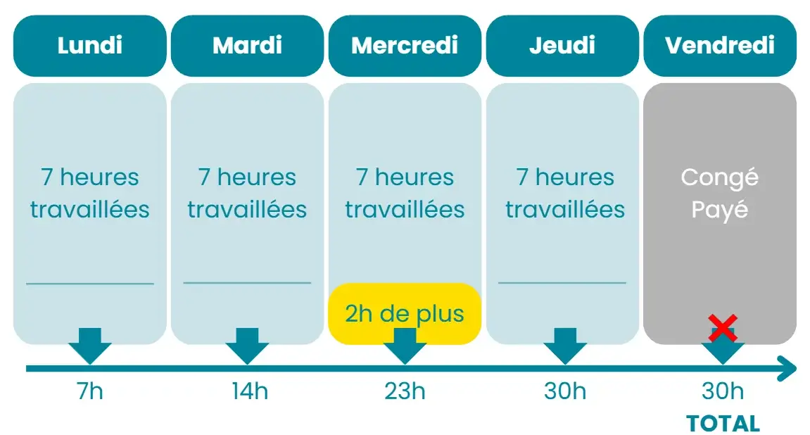 Schéma Avant Réforme Congés Payés Congés payés : La situation avant les changements