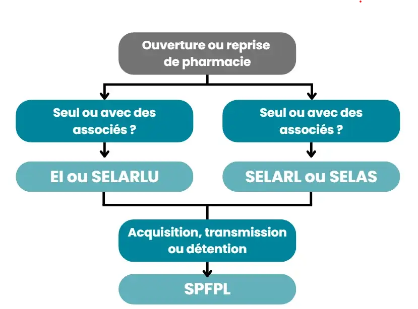 Choix Statut Juridique des Pharmacies