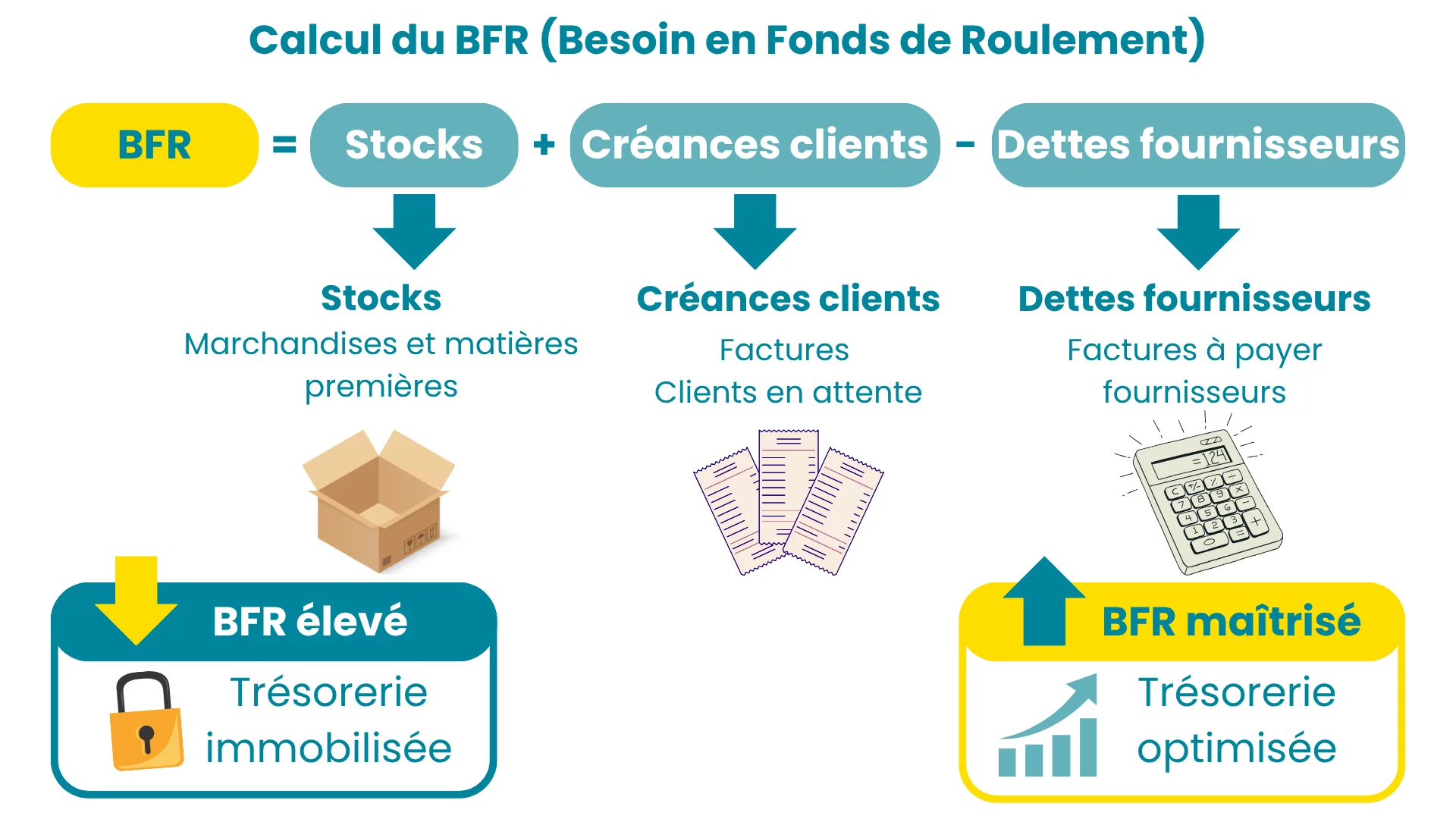 Calculer son besoin en fonds de roulement
